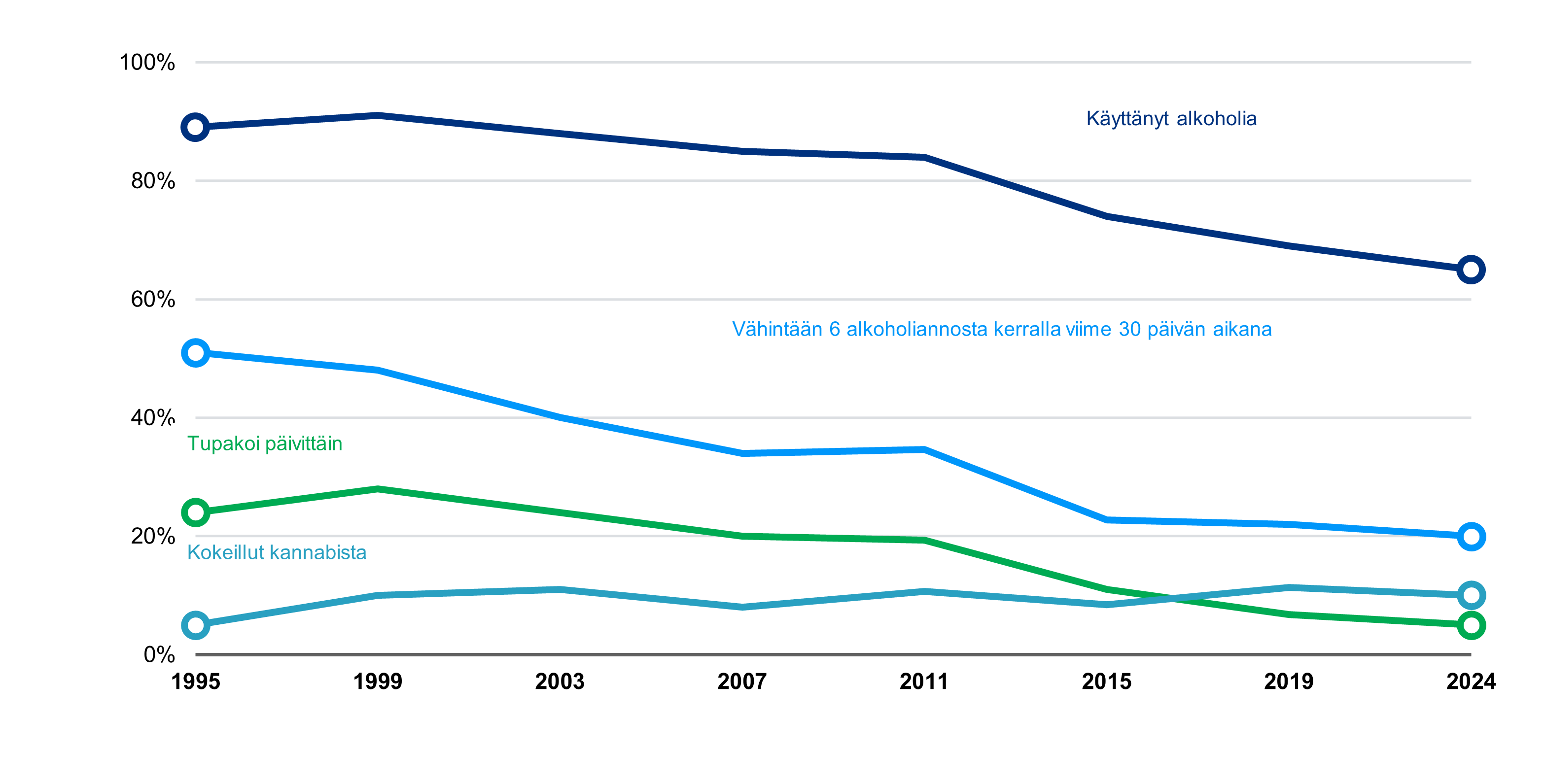 Kuvaaja alkoholinkäytön tupakoinnin ja kannabiskokeilujen yleisyydestä yhdeksäsluokkalaisilla vuosina 1995-2024. Sisältö kuvattu leipätekstissä.