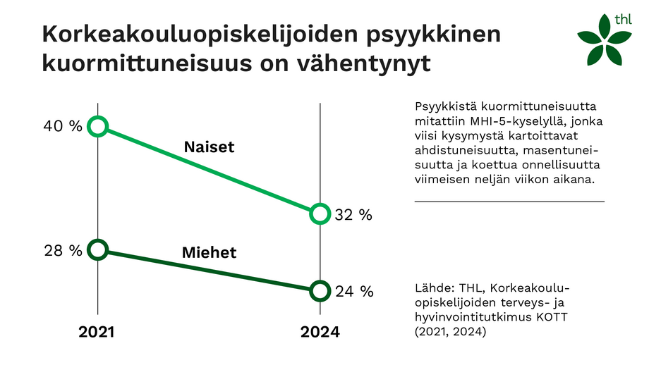 Psyykkinen kuormittuneisuus 2021-2024