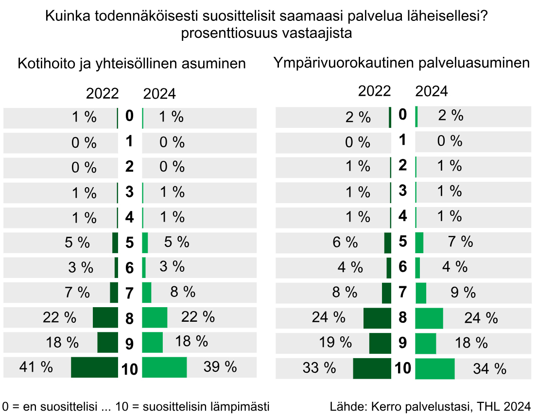 Palvelun suositteluhalukkuus kotihoidossa ja ympärivuorokautisessa palveluasumisessa koko maassa vuosina 2022 ja 2024. Asiakkaat vastasivat asteikolla 0–10. Tuloksissa ei ollut suuria eroavaisuuksia vuosien välillä.