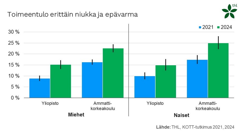 Toimeentulon vaikeudet opiskelijoilla, kehitys 2021-2024