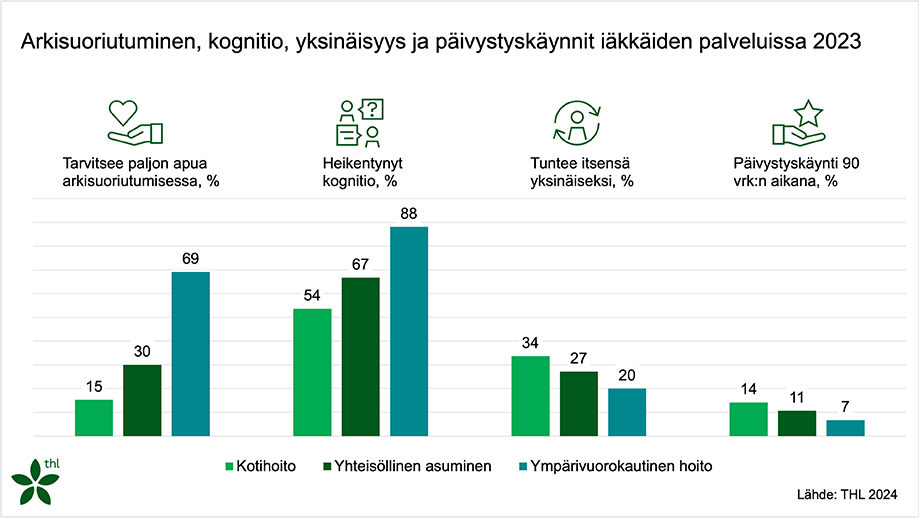 Arkisuoriutuminen, kognitio, yksinäisyys ja päivystyskäynnit iäkkäiden palveluissa 2023. Tiedot saatavilla tekstimuodossa tilastoraportissa.