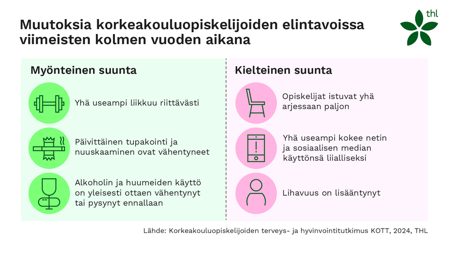 Muutoksia korkeakouluopiskelijoiden elintavoissa kolmen viime vuoden aikana.