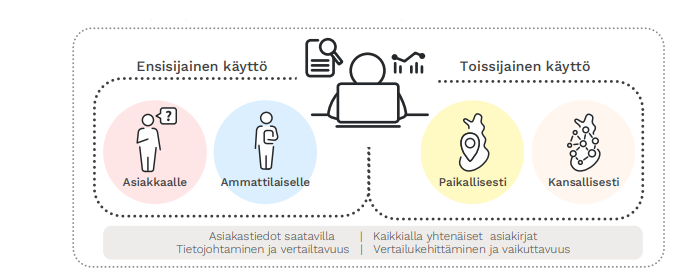 Kuva, joka havainnollistaa sitä, että rakenteisen kirjaamisen hyötyjä voi tarkastella neljällä ulottuvuudella. Ulottuvuudet kuvataan tekstissä. 