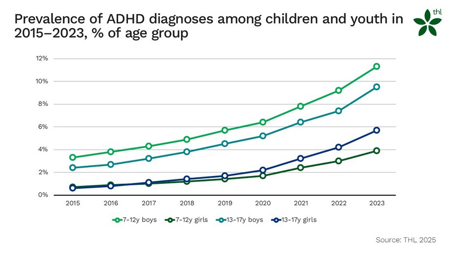 Prevalence of ADHD diagnoses among children and youth