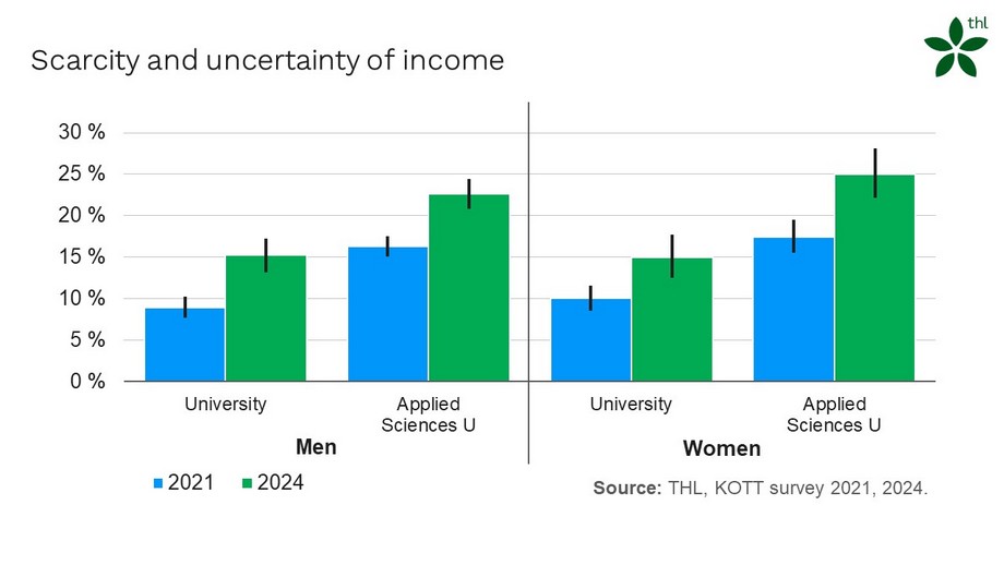 Scarcity and uncertainty of income, development 2021-2024