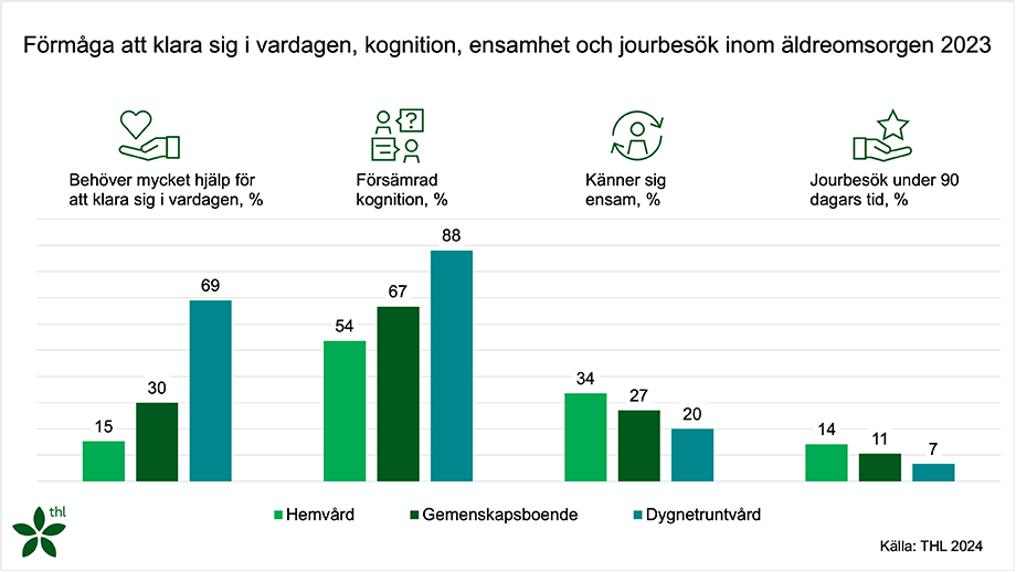 Förmåga att klara sig i vardagen, kognition, ensamhet och jourbesök inom äldreomsorgen 2023. Uppgifterna finns i textform i statistikrapporten.