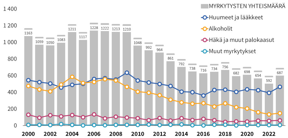 Kuviosta käy ilmi tapaturmaiseten myrkytyskuolemien yhteismäärä. Vuonna 2022 kuolemia oli 592 kappaletta, vuonna 2023 687 kappaletta. Huumeiden ja lääkkeiden aiheuttamien myrkytyskuolemien määrä nousi selvästi. Alkoholin, hään ja muiden palokaasujen sekä muiden myrkytysten aiheuttamien kuolemien määrä pysyi vuonna 2023 vuoden 2022 tasolla.