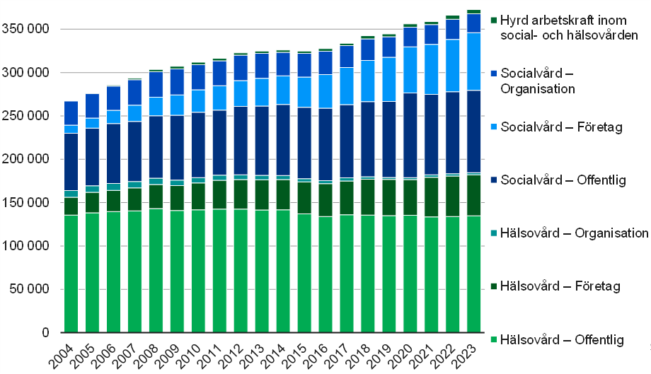 Antalet anställda inom hälso- och socialvården har ökat sedan år 2004, med undantag för år 2015 då det totala antalet anställda minskade något. Särskilt har antalet anställda inom företagssektorns socialvård ökat.