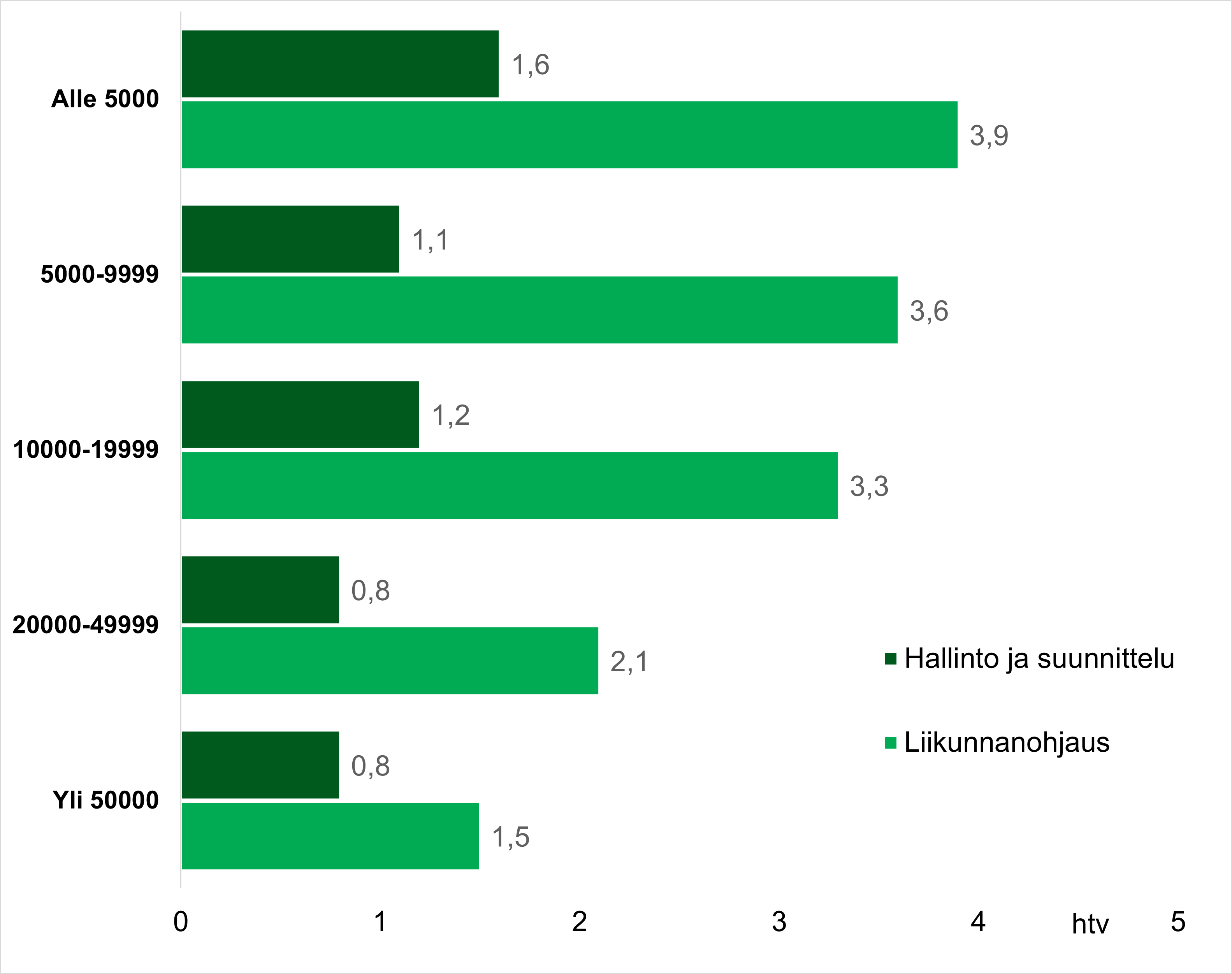 Liikunnan hallinnon ja ohjauksen henkilöstömäärässä oli tapahtunut muutoksia vuoteen 2021 verrattuna. Suurin muutos kahden vuoden aikana oli tapahtunut liikunnanohjaushenkilöstön määrässä. Liikunnanohjaushenkilöstön (esim. liikunnanohjaajia ja erityisliikunnan ohjaajia) työpanos oli kunnissa keskimäärin 3,1 henkilötyövuotta 10 000 asukasta kohden vuonna 2023.