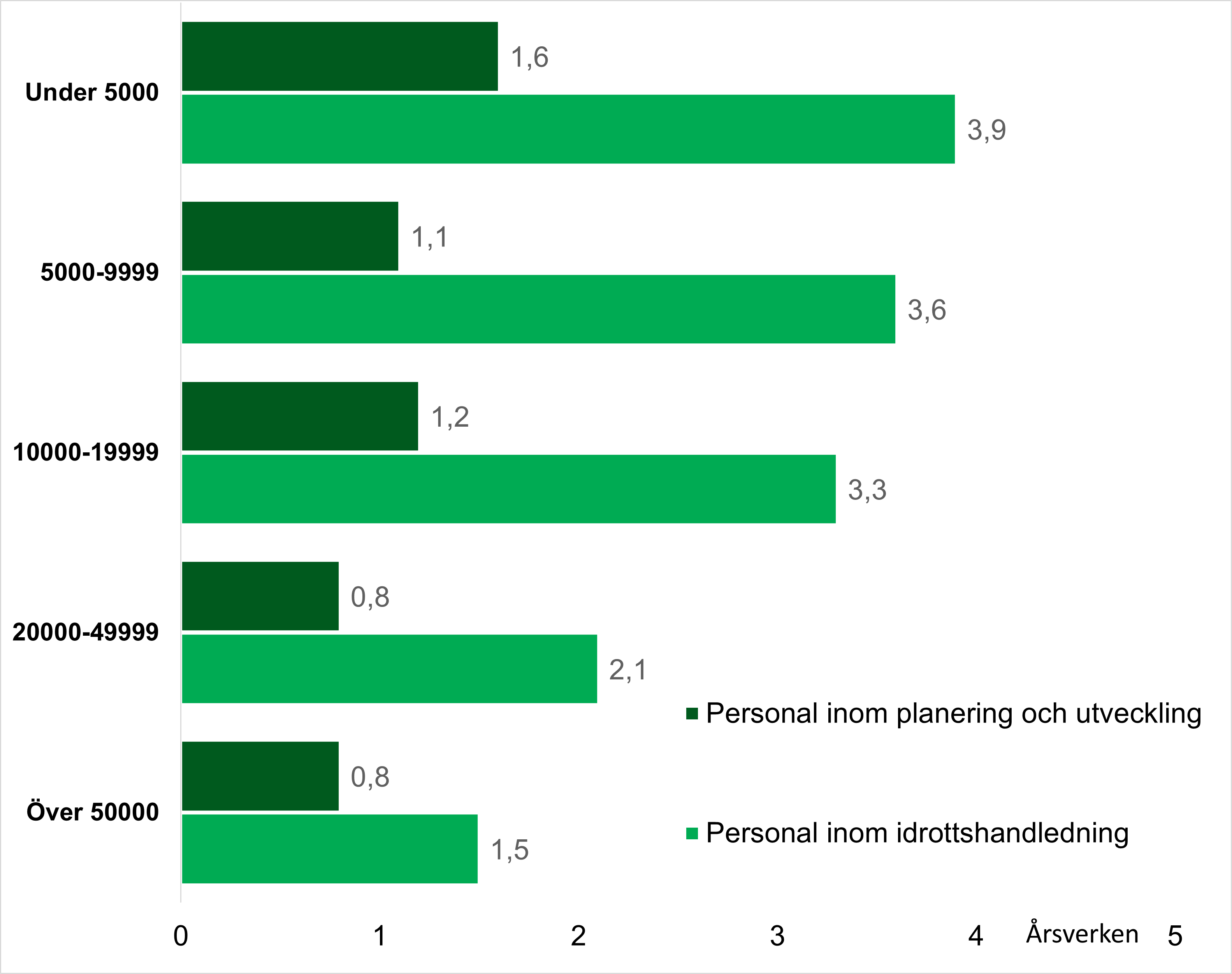 Arbetsinsats för förvaltnings-, planerings- och handledningspersonal inom motion och idrott (person/10 000 invånare, median) enligt kommunstorlek år 2023.