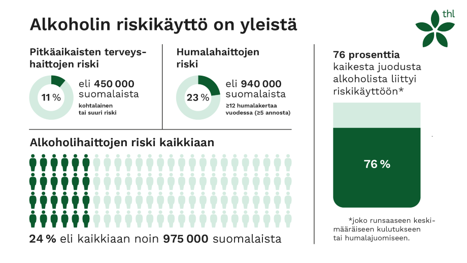 Infograafi alkoholin riskikäytön yleisyydestä. Kuvion tiedot käyvät ilmi sivun tekstistä.