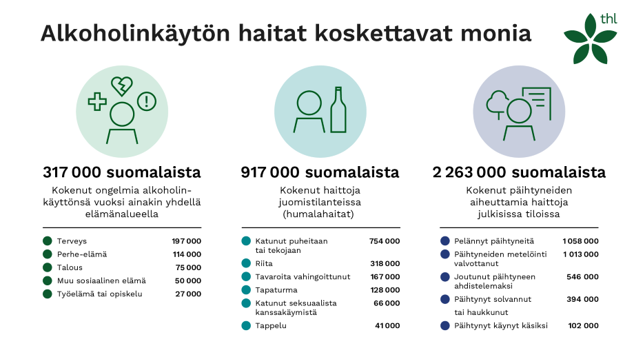 Infograafissa kerrotaan, kuinka monia suomalaisia alkoholinkäytön haitat koskettavat. Tärkein sisältö käy ilmi sivun tekstistä.