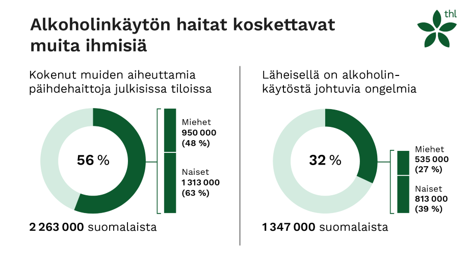 Infograafissa kerrotaan, että 56 % eli 2 263 000 suomalaista on kokenut muiden aiheuttamia päihdehaittoja julkisissa tiloissa. 32 % suomalaisista eli 1 347 000 ihmistä kertoo, että heidän läheisellään on alkoholinkäytöstä johtuva ongelma.