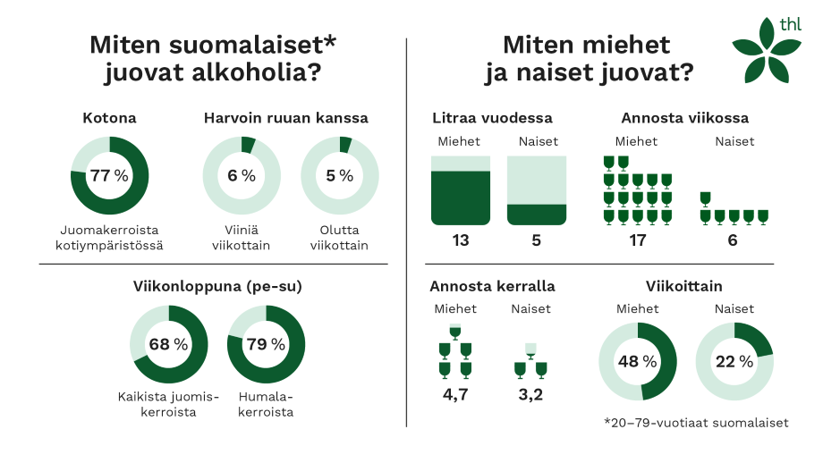 Infograafi suomalaisten alkoholinkäyttötavoista. Olennaisin sisältö käy ilmi sivun tekstistä.