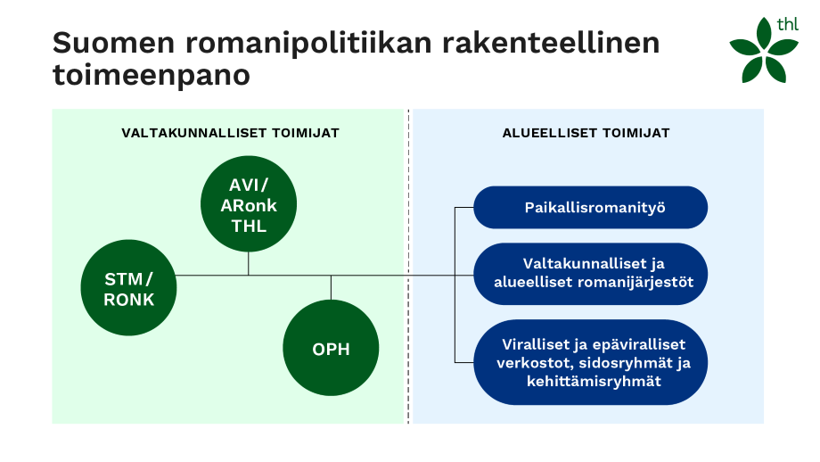 Suomen romanipolitiikan toimijoita ovat valtakunnalliset toimijat, eli STM, AVI, THL ja OPH. Lisäksi alueellisia toimijoita ovat paikallisromanityön toimijat, romanijärjestöt ja eri verkostot ja ryhmät.