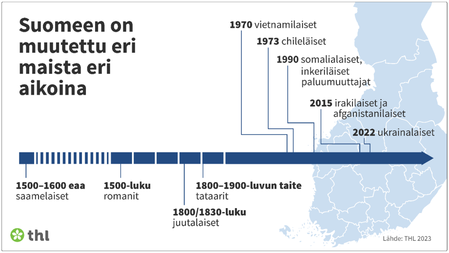 Aikajana, jossa kerrotaan Suomeen kohdistuneesta muutosta eri aikoina. Tieto löytyy samalta sivulta seuraavan alaotsikon alta.