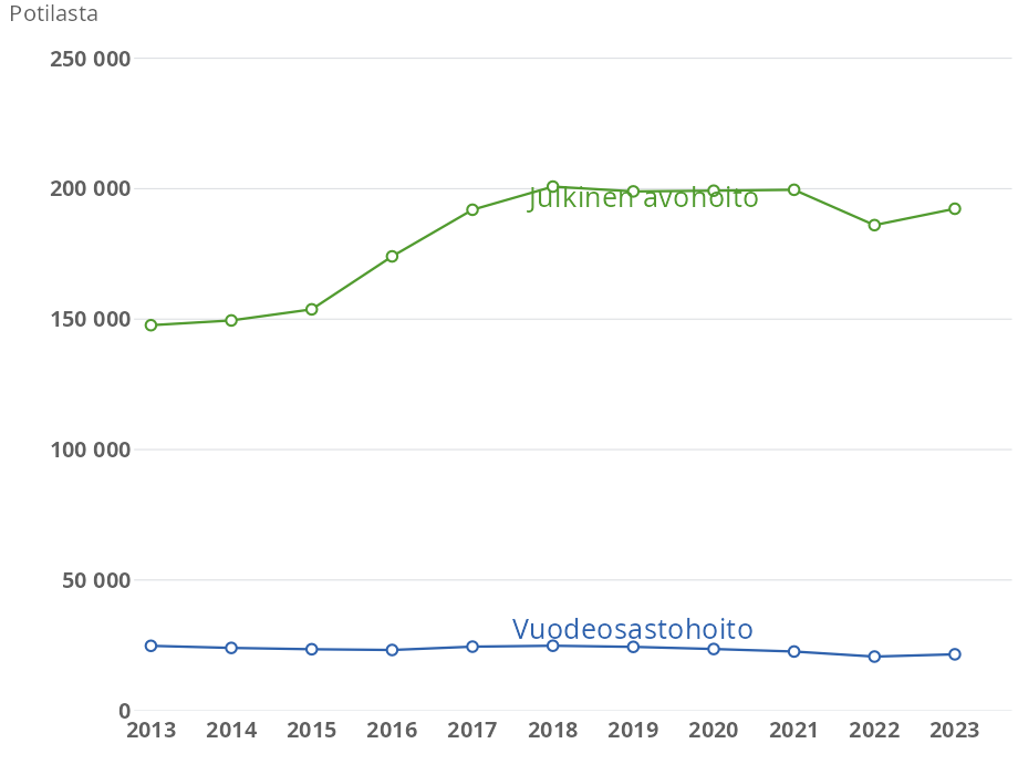 Julkisen  avohoidon sekä vuodeosastohoidon potilasmäärät vuosittain. Julkinen avohoito tasaista vuodesta 2018 eteenpäin. Vuodeosasto tasaista 2012-2023.