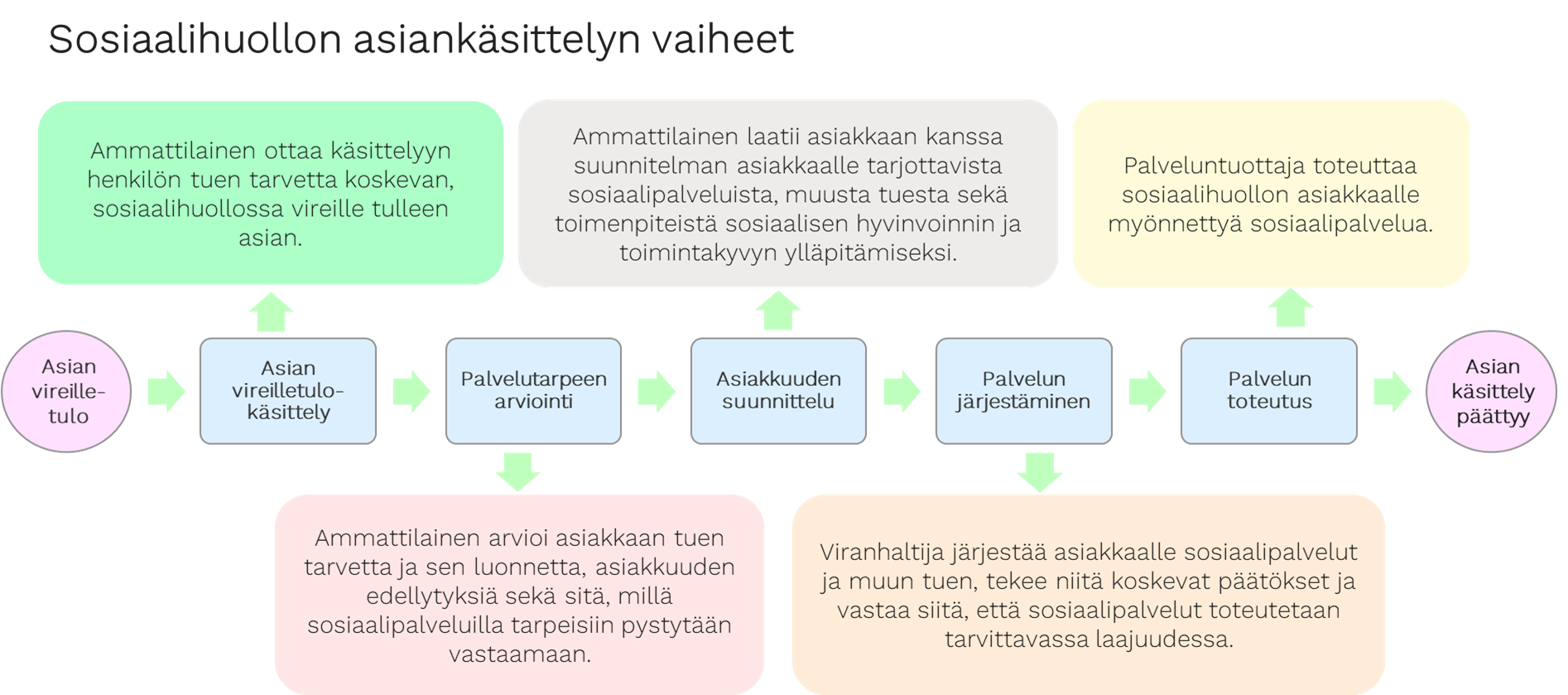 Visualisointi sosiaalihuollon asiankäsittelyn vaiheista. Kirjaamisesimerkit on jaoteltu asiankäsittelyn vaiheiden mukaan.