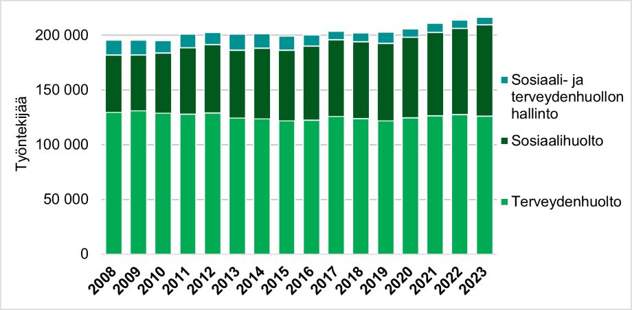 Julkisen sektorin sosiaali- ja terveyspalvelujen työntekijöiden määrä on kokonaisuudessaan kasvanut vuosien 2008-2023 aikana. Kasvu näkyy erityisesti sosiaalihuollon työntekijöiden määrässä. Sosiaali- ja terveydenhuollon hallinnon työntekijöiden määrä on vähentynyt vuonna 2023 edellisiin vuosiin verrattuna. Määrä oli vuonna 2023 noin puolet vuoden 2008 henkilöstömäärästä.