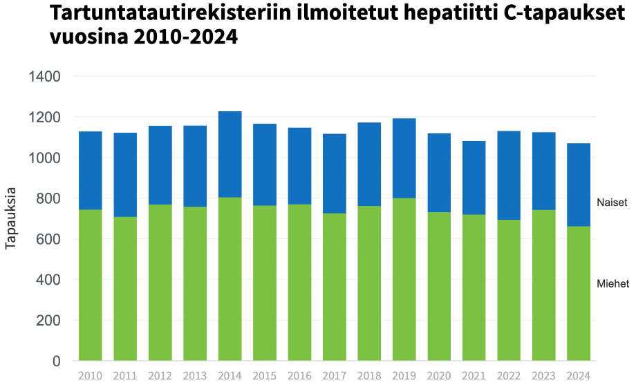 Pylväskaavio, jossa esitetään tartuntatautirekisteriin ilmoitettujen hepatiitti C-tapausten määrä jaoteltuna miehiin ja naisiin vuosina 2010–2024. tapausmäärät ovat vaihdelleet vuosittain noin 1100 ja 1200 välillä. Miesten osuus on ollut noin 66 prosenttia.