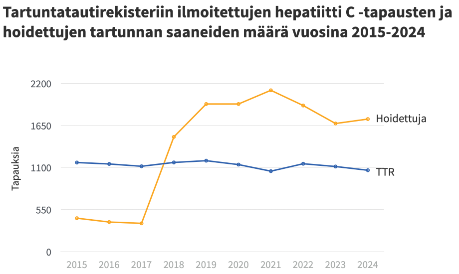 Viivakaavio, joka esittää tartuntatautirekisteriin ilmoitettujen hepatiitti C -tapausten ja hoidettujen tartunnan saaneiden määrän vuosina 2015–2024. Vuodesta 2018 lähtien hoidettujen määrä on ylittänyt uusien tartuntojen määrän. Tartuntojen määrä on pysynyt noin 1 100 tapauksessa vuodessa, kun taas hoidettujen määrä on vaihdellut 1 500 ja 2 100 välillä. 