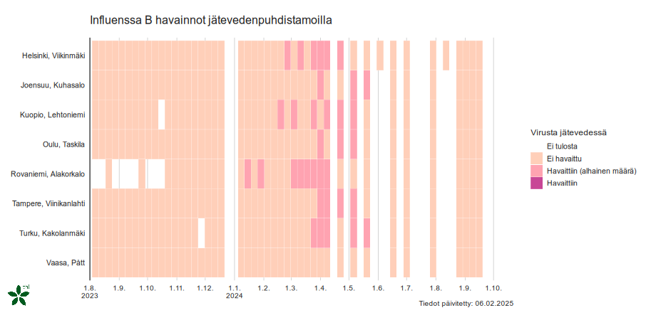 Influenssa B-virusta havaittiin Suomen jätevesistä vain alhaisia määriä keväällä 2024. Kesällä 2024 seurantaa toteutettiin harvemmin. Vaasan jätevedenpuhdistamolla sitä ei havaittu lainkaan.