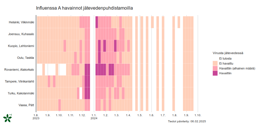 Influenssa A-virusta havaittiin kaikkien seurantapaikkakuntien jätevesissä vähintään alhaisia määriä joulukuusta 2023 helmikuulle 2024 kestävällä ajanjaksolla. Kesällä 2024 seurantaa toteutettiin harvemmin.