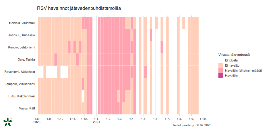 RS-virusta havaittiin joulukuusta 2023 maaliskuulle 2024 kestävän ajanjakson aikana Suomen jätevesistä kaikilla seurantapaikkakunnilla, mutta vain alhaisia määriä.