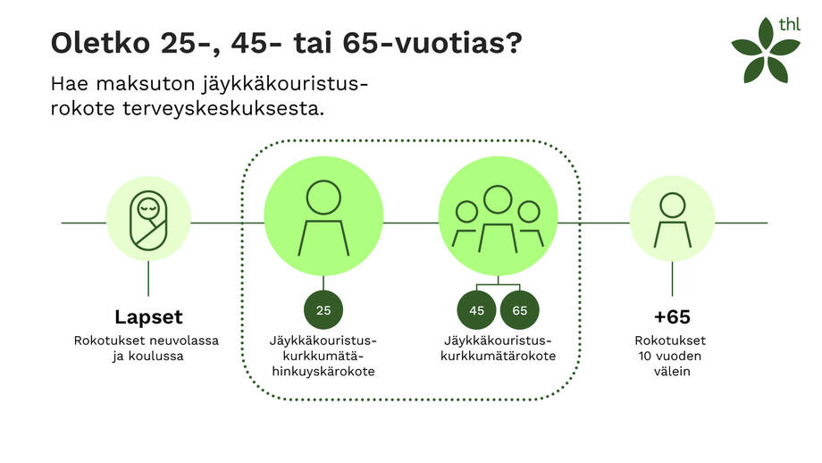 Infografiikka ikäryhmistä, joille jäykkäkouristusrokotusta tarjotaan. Samat tiedot tekstissä.