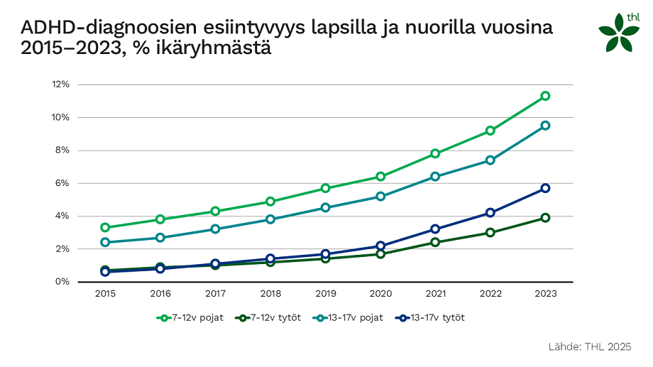 Lasten ja nuorten ADHD-diagnoosien esiintyvyys vuosina 2015-2023. Luvut löytyvät tilastoraportista. Linkki lisätiedoissa.