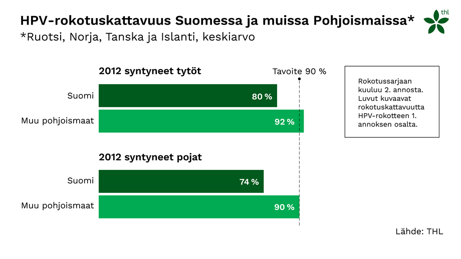 Infografiikka HPV-rokotuskattavuuksista vuonna 2012 syntyneillä tytöillä ja pojilla Suomessa ja Pohjoismaissa. Tiedot löytyvät myös leipätekstistä.