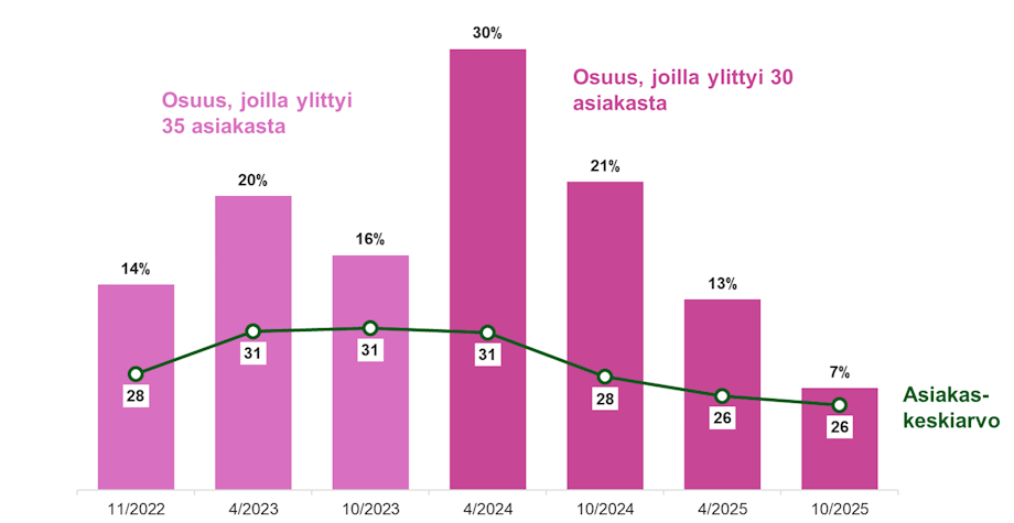 Pylväsdiagrammin sisältö on kuvattu sivun tekstissä.