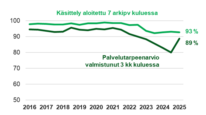 Viivadiagrammilla kuvataan lastensuojeluasiana tai erityistä tukea tarvitsevan lapsen asiassa vireille tulleiden palvelutarpeen arviointien käsittelyaikojen toteutumista. Kuvan sisältöä on avattu sivun tekstissä.