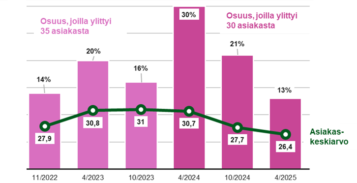 Pylväsdiagrammissa kuvataan lastensuojelun sosiaalityöntekijöiden asiakaskeskiarvon ja lakisääteisen enimmäisasiakasmäärän ylittävien työntekijöiden osuutta. Kuvan sisältö on kuvattu sivun tekstissä.