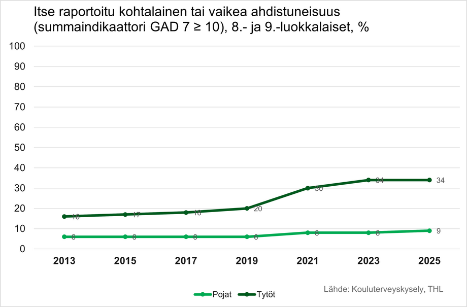 8.-9.-luokkalaisten raportoima ahdistuneisuus vuosina 2013-2025.