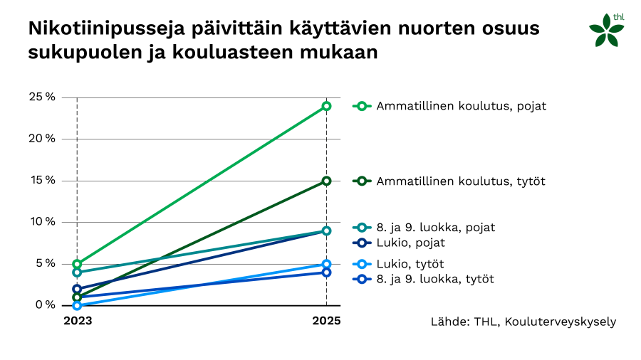 Nikotiinipusseja päivittäin käyttävien nuorten osuus sukupuolen ja koulutusasteen mukaan.
