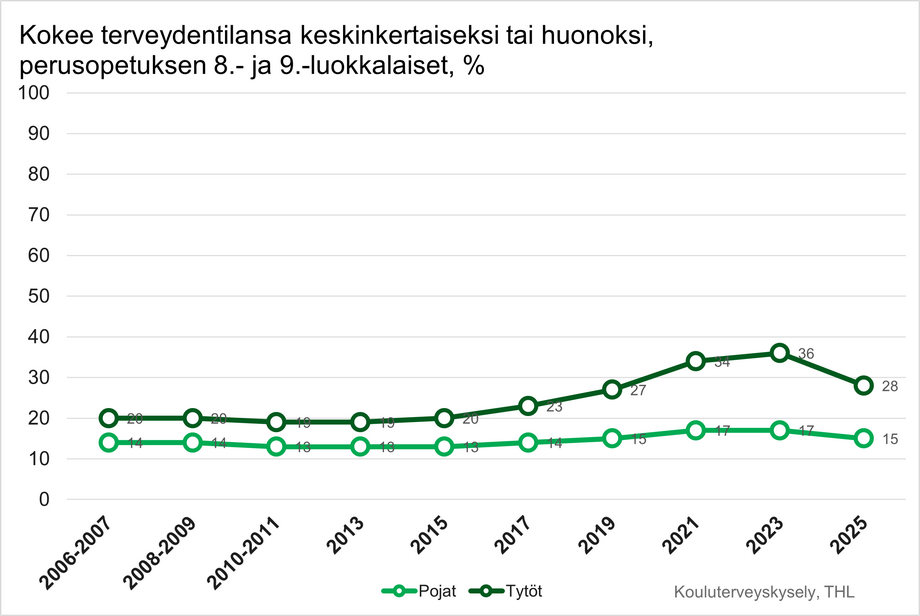 8.-9.-luokkalaisten koettu terveydentila vuosina 2006-2025.