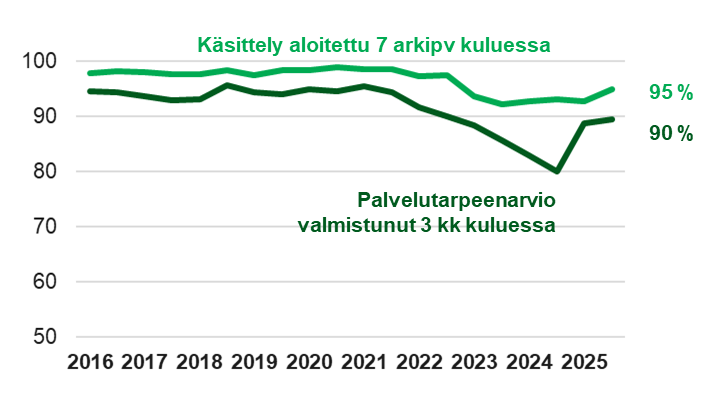 Viivadiagrammin sisältö kuvattu sivun tekstissä.