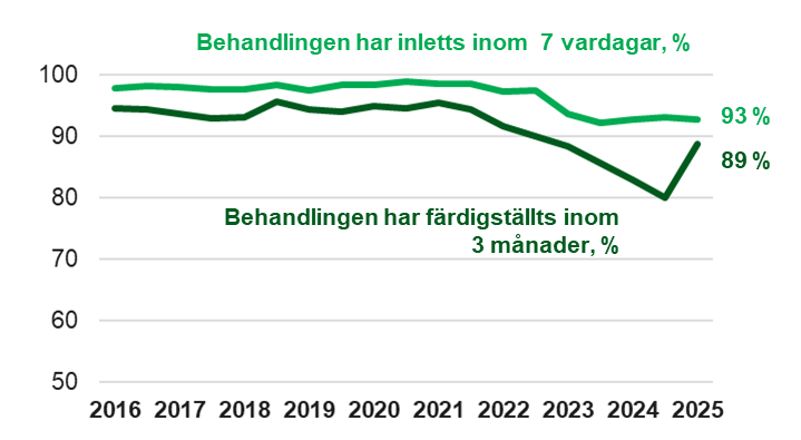 Femdiagrammet visar hur lång tid det tar att handlägga behovsbedömningar av tjänster i ärenden som rör skydd av barn eller barn med särskilda behov. Innehållet i diagrammet förklaras i texten på sidan.