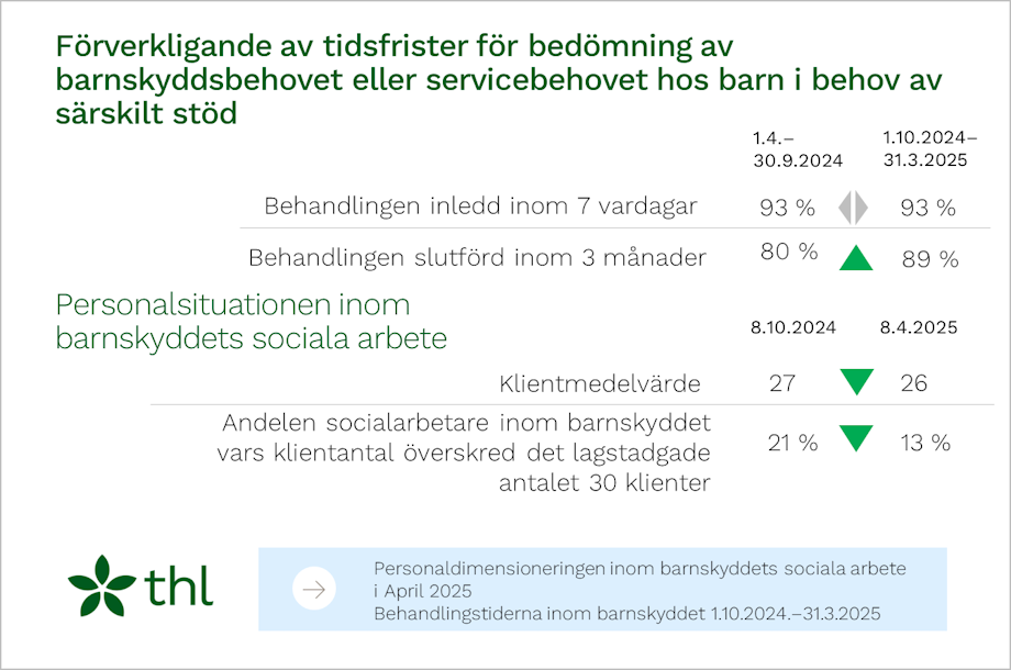 Förverkligande av tidsfrister för bedömning av barnskyddsbehovet eller servicebehovet hos barn i behov av särskilt stöd.