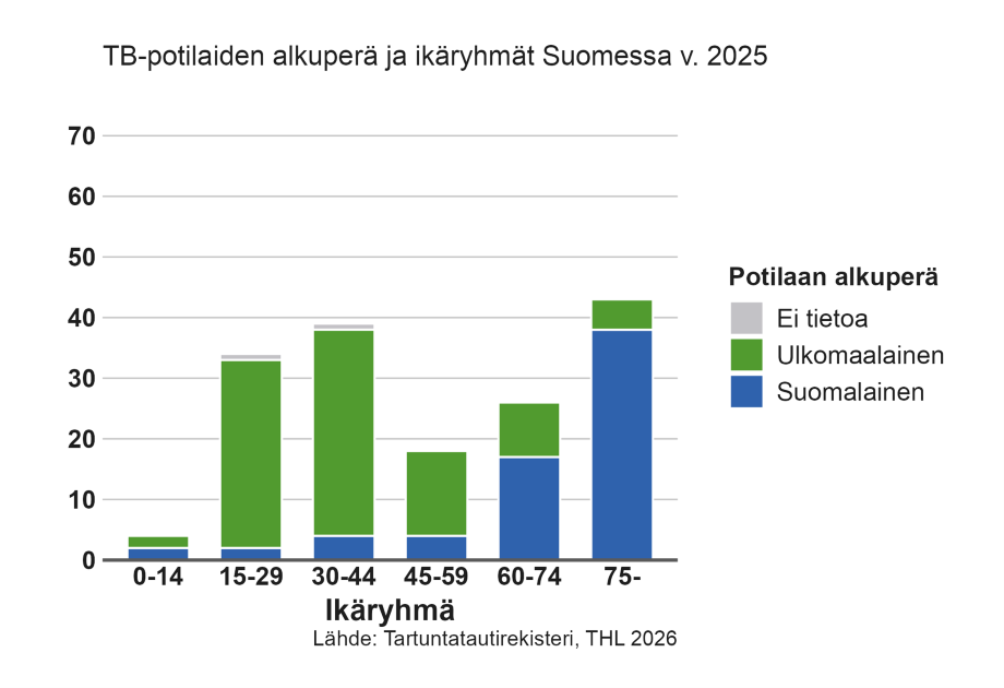 Uudet tuberkuloositapaukset jaoteltuna potilaan alkuperän mukaan suomalaissyntyisiin tai ulkomaalaissyntyisiin ja kuuteen ikäryhmään. Suurin ikäryhmä oli yli 75-vuotiaat, joista lähes kaikki olivat suomalaissyntyisiä.