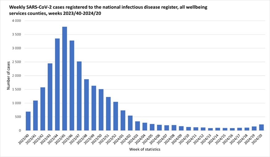 Pylväskaavio esittää tartuntatautirekisteriin ilmoitettujen SARS-CoV-2-positiivisten löydösten määriä viikoittain, viikosta 40/2023 viikkoon 40/2023. Eniten tapauksia, yli 3 000/viikko, kirjautui viikoille 44–46/2023. Vähiten tapauksia, < 200/viikko, kirjautui viikoilla 7–19/2024.