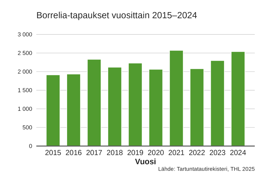 Pylväskaavio esittää borrelioosilöydösten lukumäärät vuosina 2015–2024. Vuonna 2022 tartuntatautirekisteriin ilmoitettiin 2 079 tapausta, vuonna 2023 2 286 tapausta, vuonna 2024 2 490 tapausta.