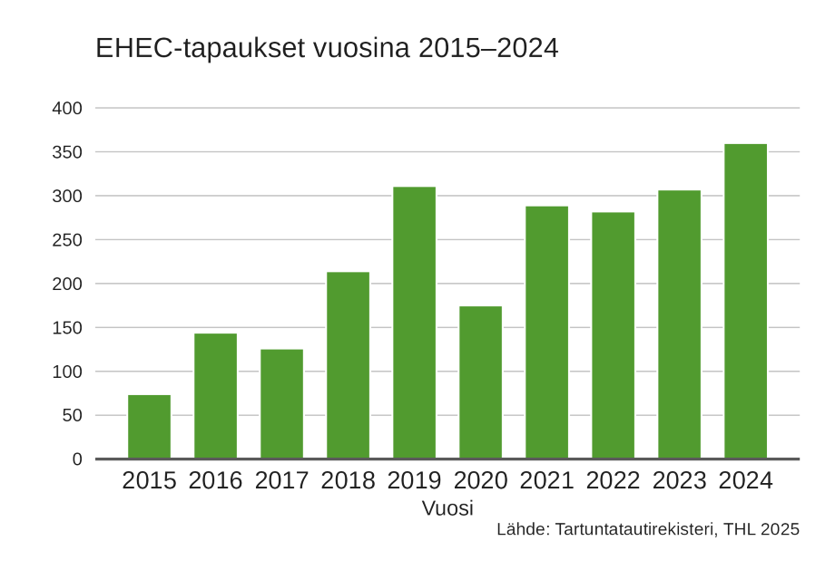 Tilastokuvio. THL:ssä tyypitetyt kotimaiset EHEC-kannat luokiteltuia stx-alatyyppien perustella 2015-2024. Kuvion tärkeimmät havainnot kerrottu tekstissä.