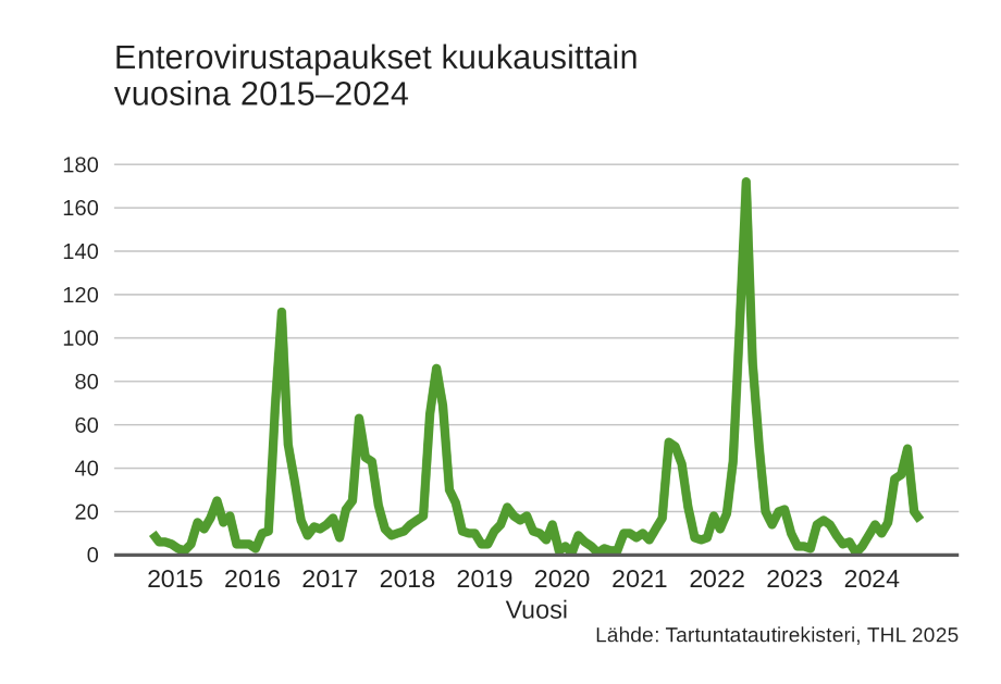 Kuvassa on viivakaavio, joka esittää enterovirustapausten kuukausittaisen määrän Suomessa vuosina 2015–2024. X-akselilla näkyvät vuodet ja y-akselilla tapausten lukumäärä, joka vaihtelee nollasta noin 80:een. Käyrä osoittaa selkeitä kausivaihteluita, ja erityisen korkeita piikkejä esiintyy vuosina 2016, 2018, 2022 ja 2023, mikä viittaa mahdollisiin epidemia-aaltoihin näinä vuosina. Kuvan lähteenä on THL:n tartuntatautirekisteri vuodelta 2025, ja se tarjoaa arvokasta tietoa enterovirusten esiintymisestä pitkällä aikavälillä.