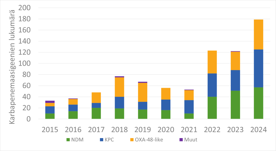 Muiden geenien osuus on todella pieni ja viime vuosina lähes olematon. Kolme yleisintä ovat olleet suosituimpia lähes koko kymmenen vuoden ajan.