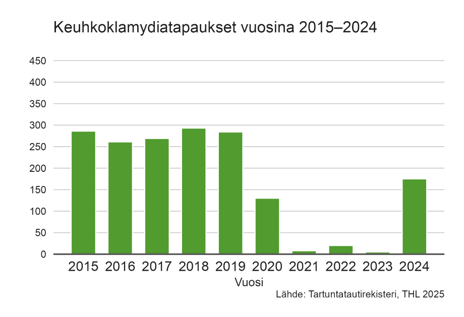 Pylväskaavio esittää keuhkoklamydiatapausten lukumäärän vuosina 2015–2024. Tartuntatautirekisteriin ilmoitettiin vuonna 2020 130, vuonna 2021 8, vuonna 2022 20, vuonna 2023 5 ja vuonna 2024 165 tapausta. Lähde: Tartuntatautirekisteri.   