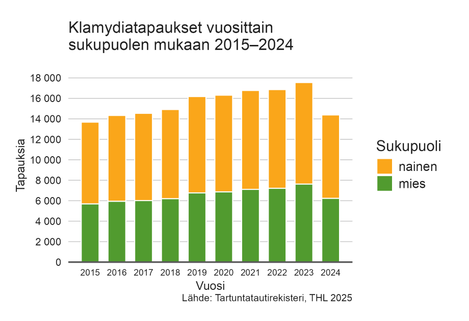Pylväsdiagrammi, joka esittää klamydiatapausten vuosittaisen määrän sukupuolen mukaan Suomessa vuosina 2015–2024. Naiset ovat muodostaneet suuremman osan tapauksista koko ajanjakson ajan. Tapausmäärä kasvoi vuosittain vuosien 2015–2023 välillä, ollen suurimmillaan vuonna 2023, jolloin tapauksia oli noin 17 500. Vuonna 2024 tapausmäärä laski sekä naisilla että miehillä selvästi, noin 14 400 tapaukseen.