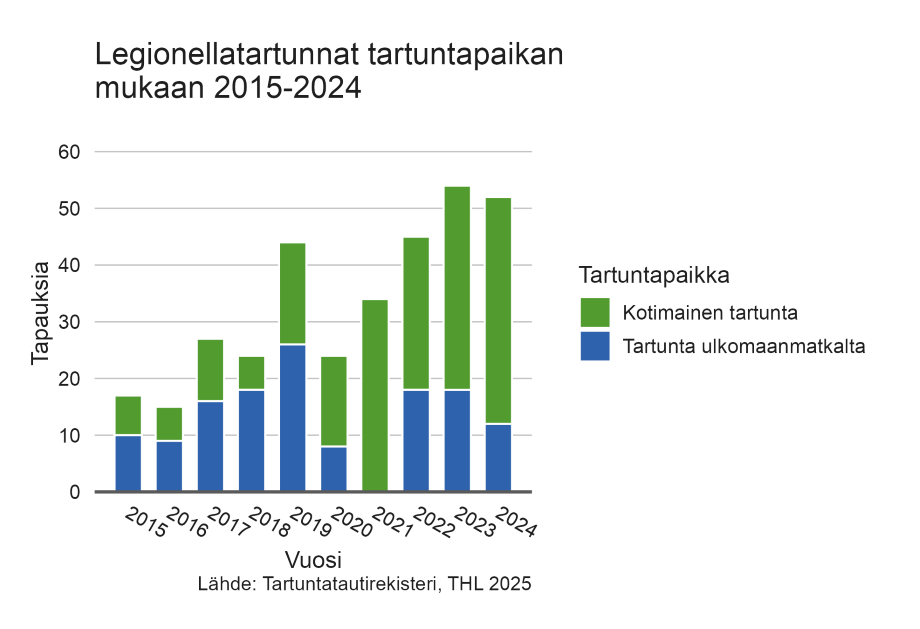 Pylväskaavio esittää legionelloositapausten lukumäärät tartuntapaikan mukaan vuosina 2014–2024. Legionelloositapausten kokonaismäärä on kasvanut seurantajakson aikana noin kymmenestä tapauksesta vuonna 2014 noin 50 tapaukseen vuosina 2023 ja 2024. Lähde: Tartuntatautirekisteri.