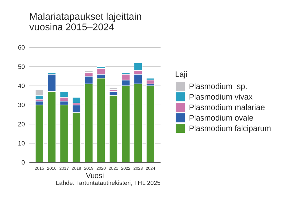 Pylväskaavio esittää malariatapausten lukumäärän vuosina 2015 – 2024. Tartuntatautirekisteriin ilmoitettujen malariatapausten määrä vuosina 2015 – 2024 on vaihdellut 36 ja 52 tapauksen välillä. Suurin osa tapauksista on ollut Plasmoidium falciparumin aiheuttamia. Lähde: Tartuntatautirekisteri.